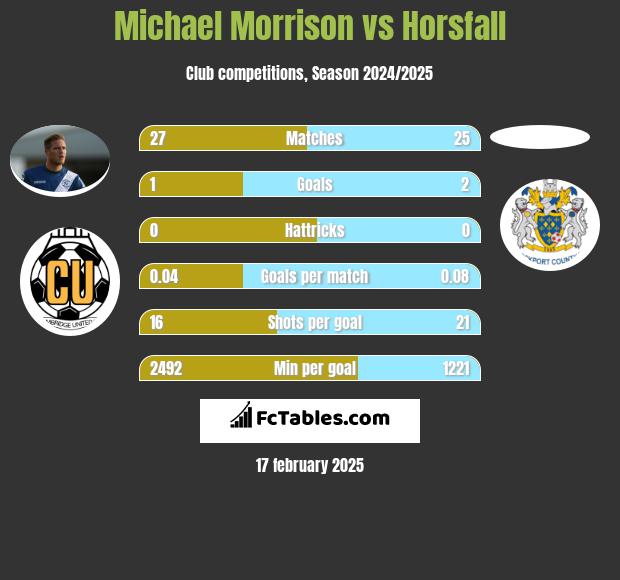 Michael Morrison vs Horsfall h2h player stats