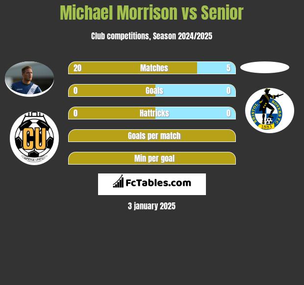 Michael Morrison vs Senior h2h player stats