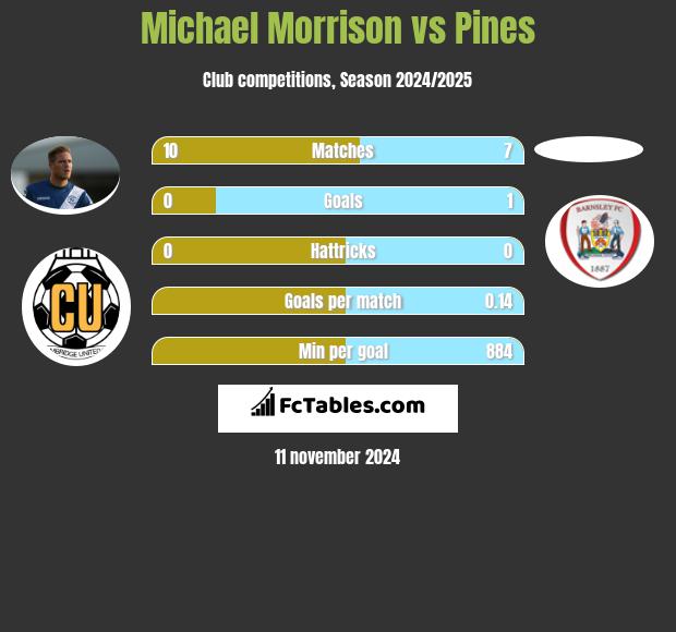 Michael Morrison vs Pines h2h player stats