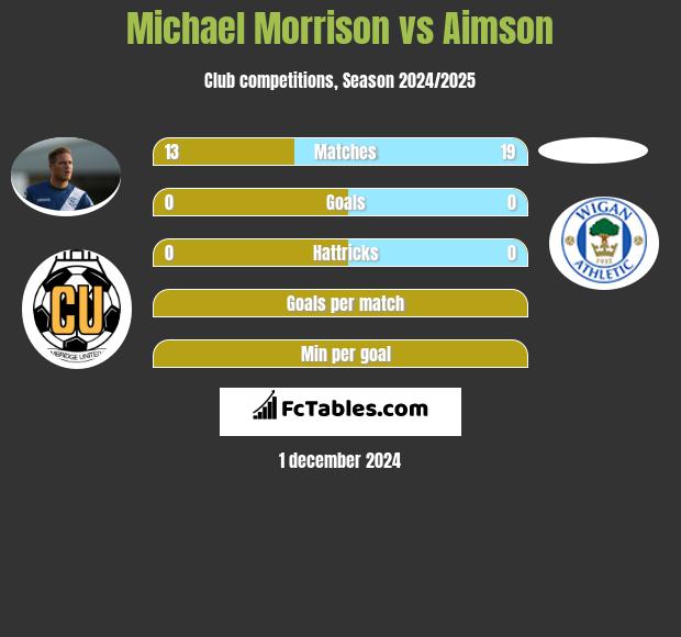 Michael Morrison vs Aimson h2h player stats