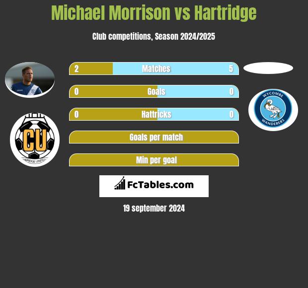 Michael Morrison vs Hartridge h2h player stats