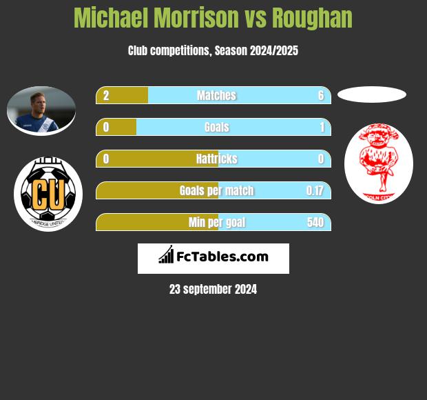 Michael Morrison vs Roughan h2h player stats