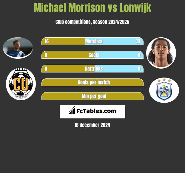 Michael Morrison vs Lonwijk h2h player stats