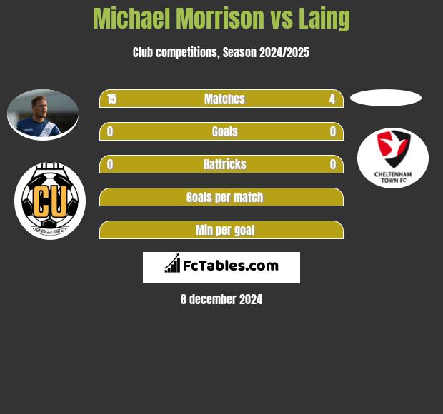 Michael Morrison vs Laing h2h player stats