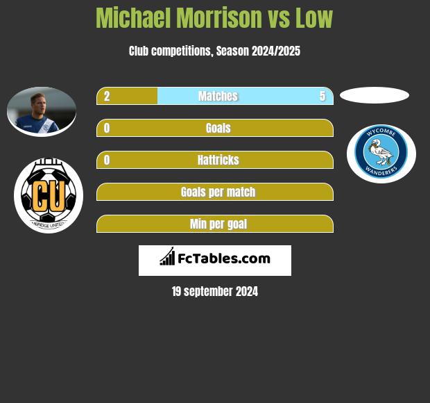 Michael Morrison vs Low h2h player stats