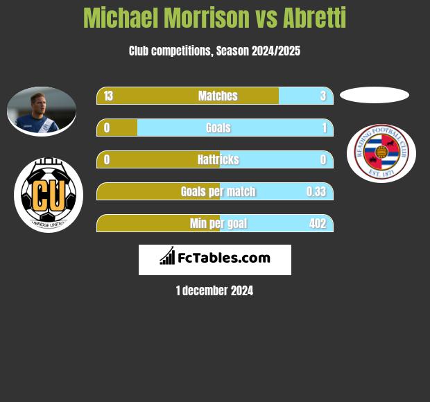 Michael Morrison vs Abretti h2h player stats