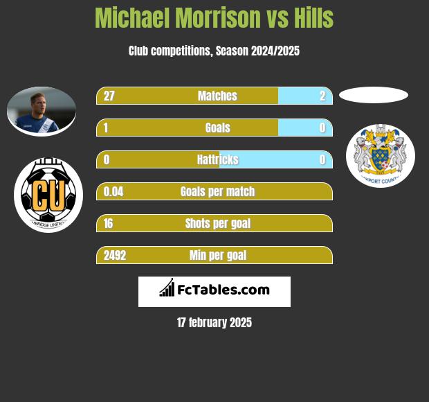 Michael Morrison vs Hills h2h player stats