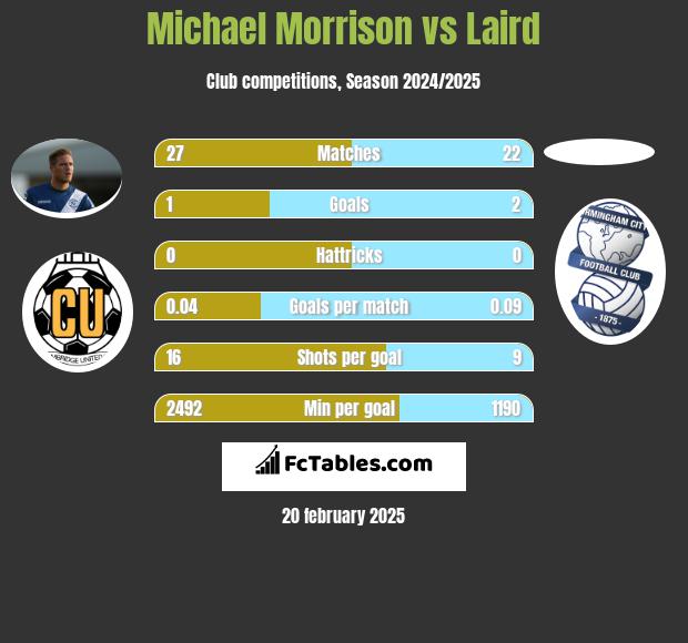 Michael Morrison vs Laird h2h player stats