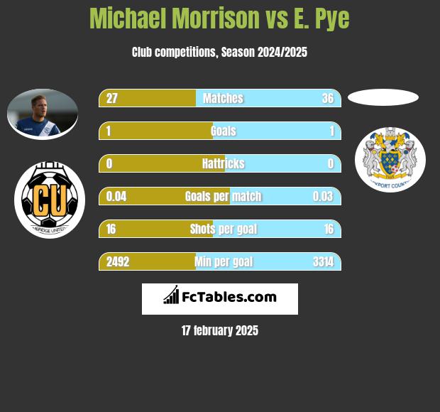 Michael Morrison vs E. Pye h2h player stats