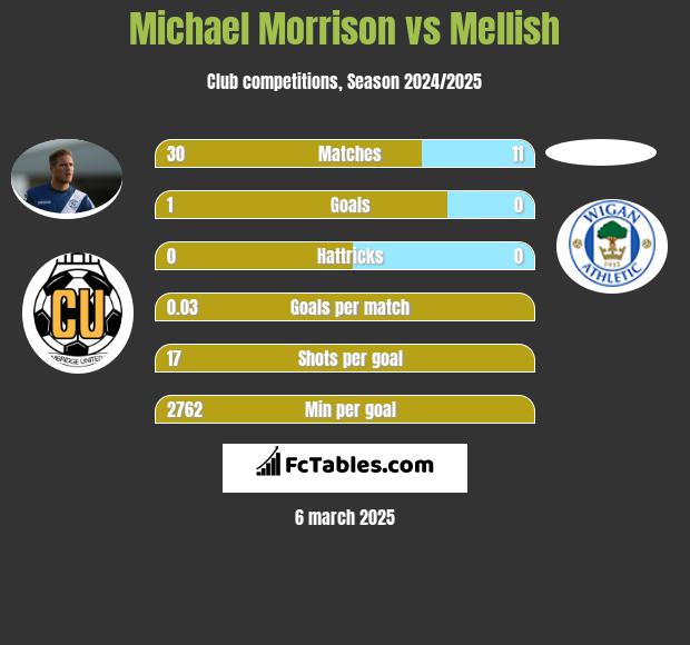 Michael Morrison vs Mellish h2h player stats