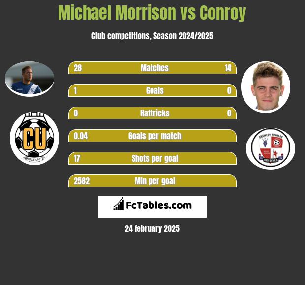 Michael Morrison vs Conroy h2h player stats