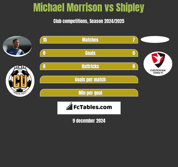 Michael Morrison vs Shipley h2h player stats