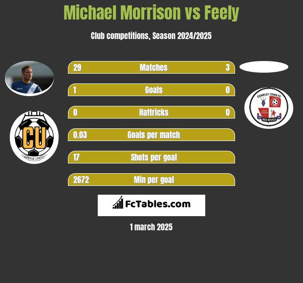 Michael Morrison vs Feely h2h player stats