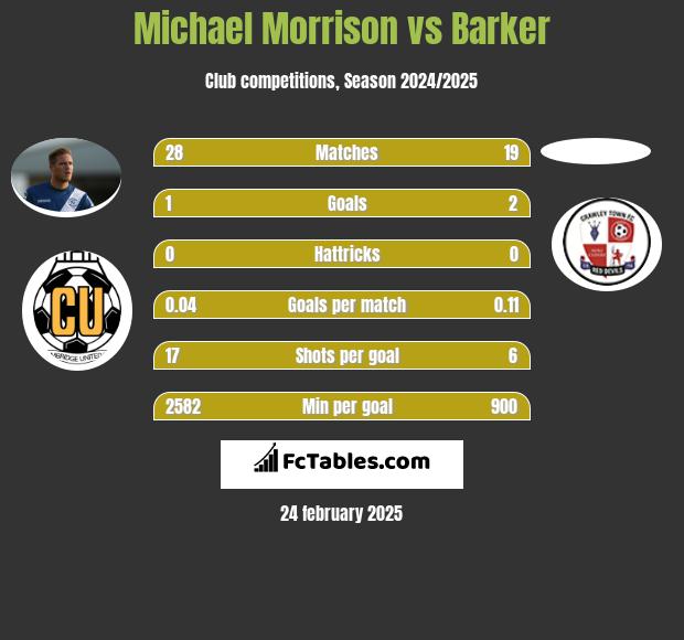 Michael Morrison vs Barker h2h player stats