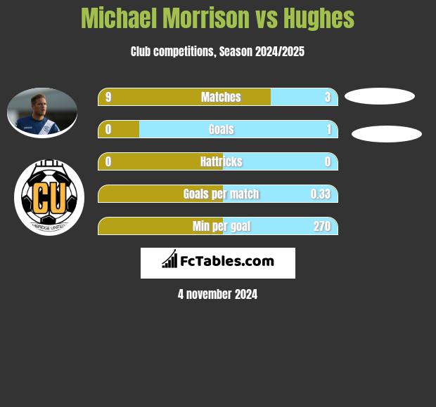 Michael Morrison vs Hughes h2h player stats