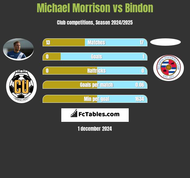 Michael Morrison vs Bindon h2h player stats