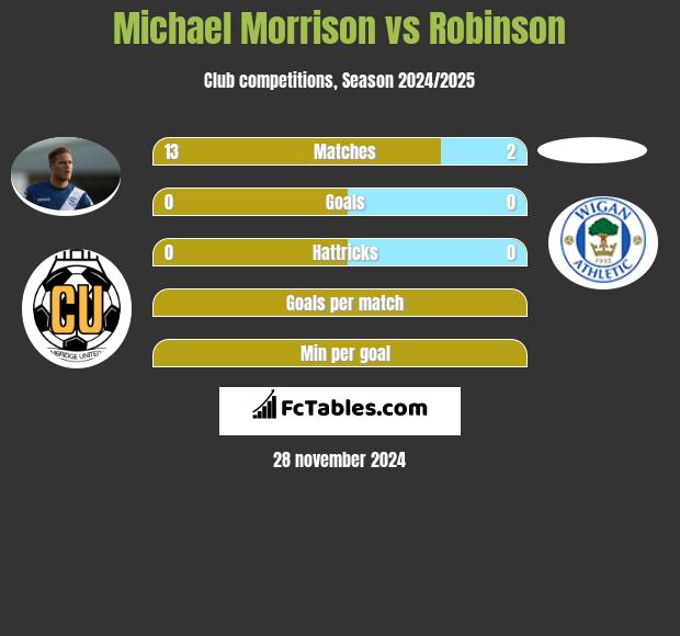 Michael Morrison vs Robinson h2h player stats