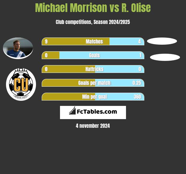 Michael Morrison vs R. Olise h2h player stats