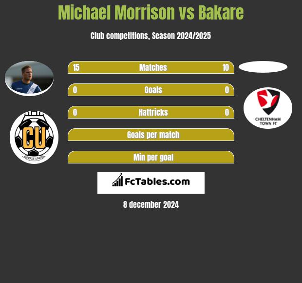 Michael Morrison vs Bakare h2h player stats