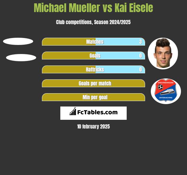 Michael Mueller vs Kai Eisele h2h player stats