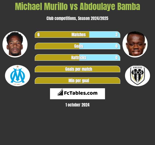 Michael Murillo vs Abdoulaye Bamba h2h player stats