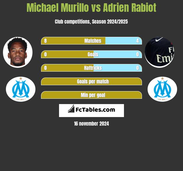 Michael Murillo vs Adrien Rabiot h2h player stats