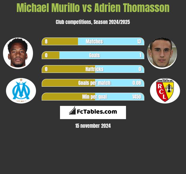 Michael Murillo vs Adrien Thomasson h2h player stats