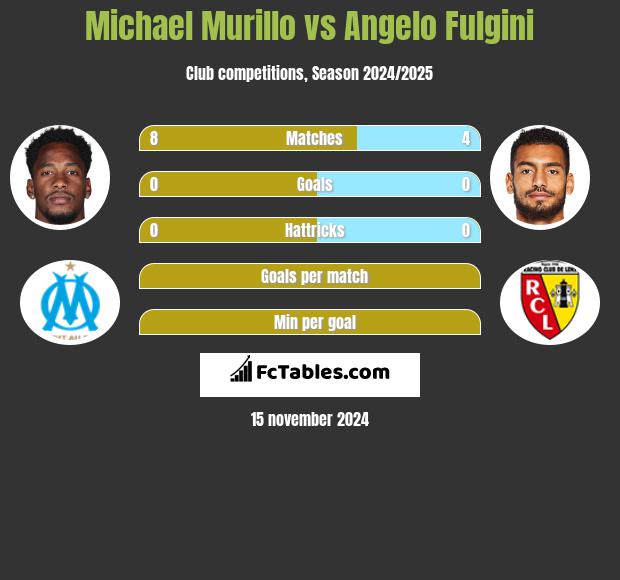 Michael Murillo vs Angelo Fulgini h2h player stats