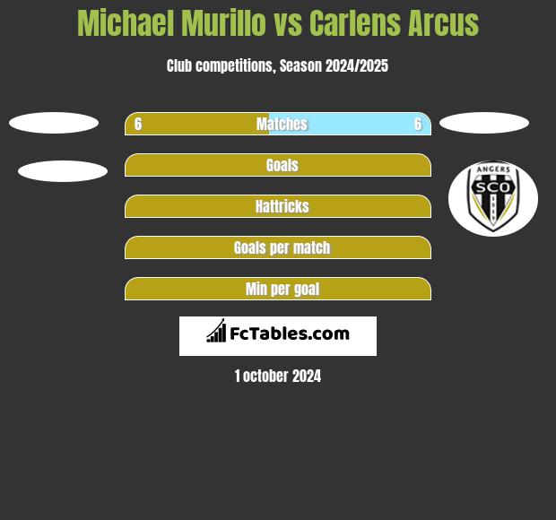 Michael Murillo vs Carlens Arcus h2h player stats