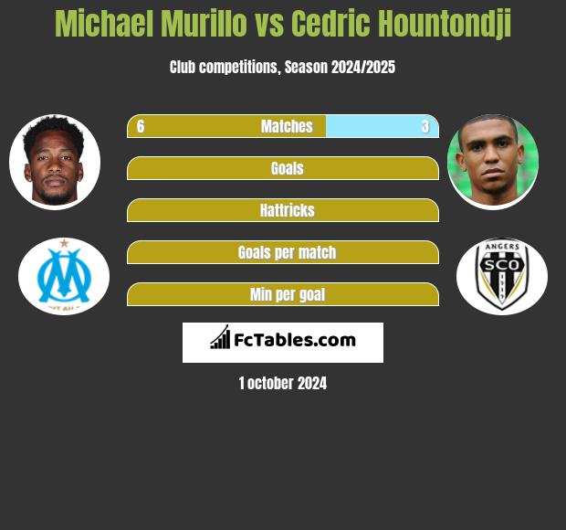 Michael Murillo vs Cedric Hountondji h2h player stats