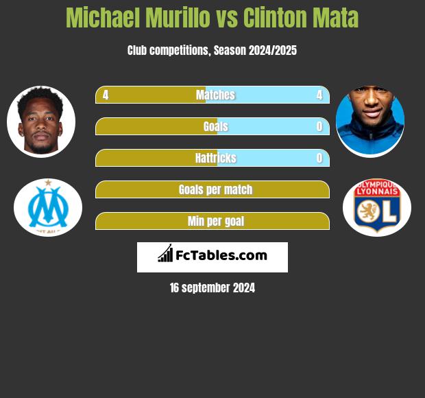 Michael Murillo vs Clinton Mata h2h player stats