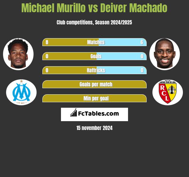 Michael Murillo vs Deiver Machado h2h player stats