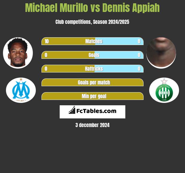 Michael Murillo vs Dennis Appiah h2h player stats