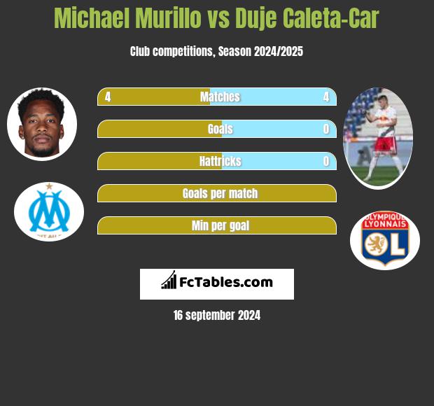 Michael Murillo vs Duje Caleta-Car h2h player stats