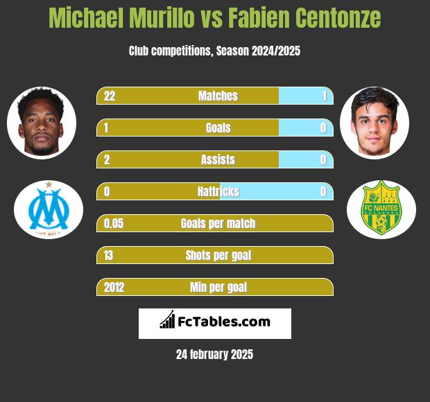 Michael Murillo vs Fabien Centonze h2h player stats