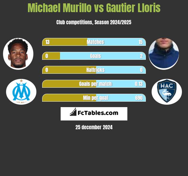 Michael Murillo vs Gautier Lloris h2h player stats