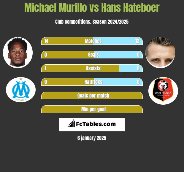 Michael Murillo vs Hans Hateboer h2h player stats