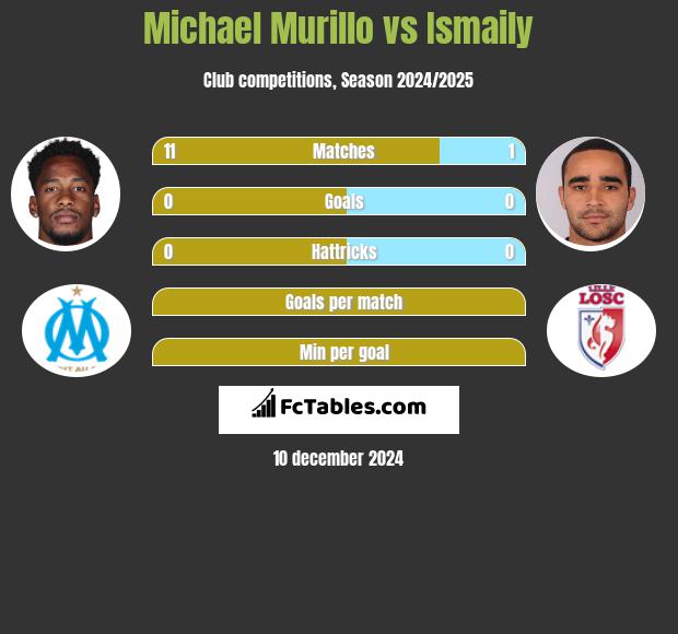 Michael Murillo vs Ismaily h2h player stats