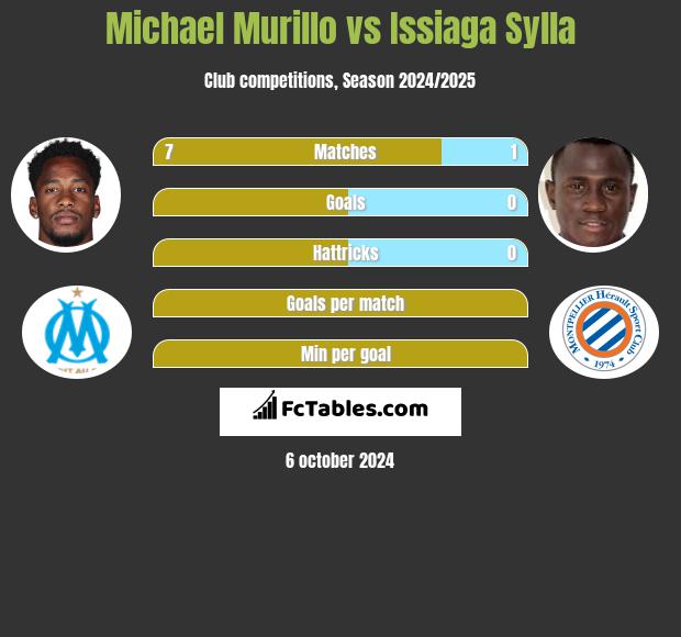 Michael Murillo vs Issiaga Sylla h2h player stats