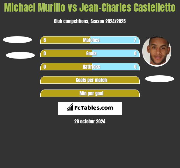 Michael Murillo vs Jean-Charles Castelletto h2h player stats