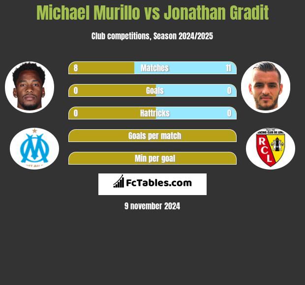 Michael Murillo vs Jonathan Gradit h2h player stats