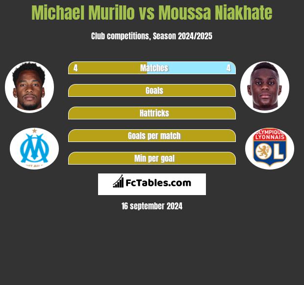 Michael Murillo vs Moussa Niakhate h2h player stats