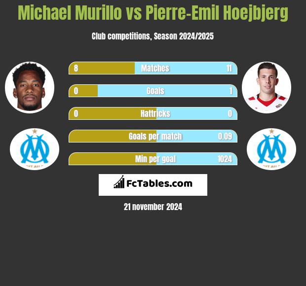 Michael Murillo vs Pierre-Emil Hoejbjerg h2h player stats