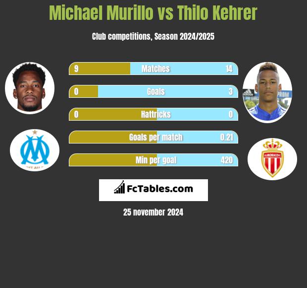 Michael Murillo vs Thilo Kehrer h2h player stats