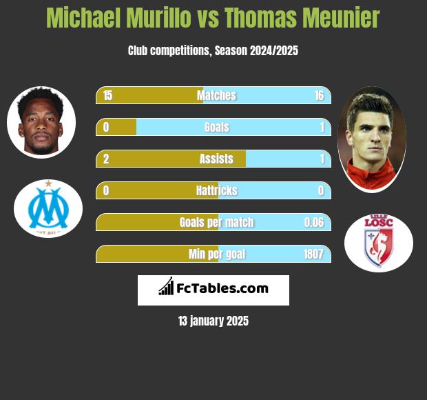 Michael Murillo vs Thomas Meunier h2h player stats