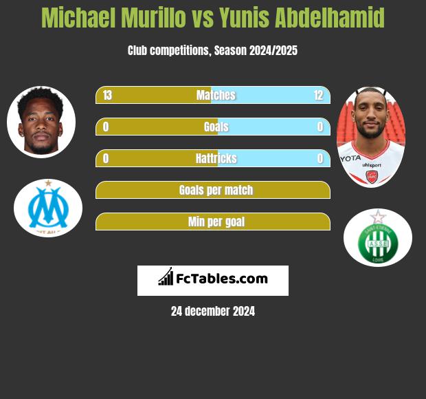 Michael Murillo vs Yunis Abdelhamid h2h player stats