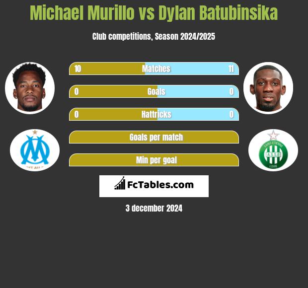 Michael Murillo vs Dylan Batubinsika h2h player stats