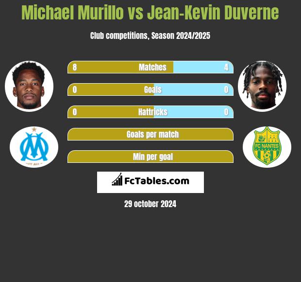 Michael Murillo vs Jean-Kevin Duverne h2h player stats