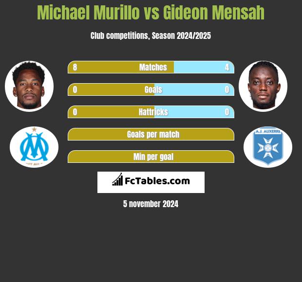 Michael Murillo vs Gideon Mensah h2h player stats