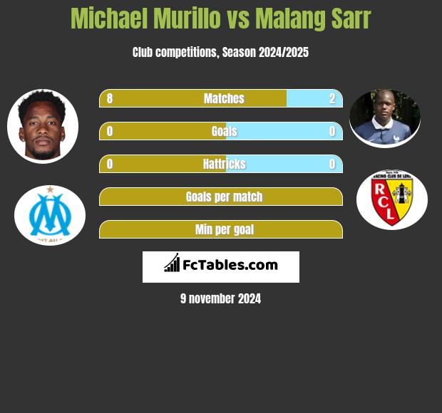 Michael Murillo vs Malang Sarr h2h player stats